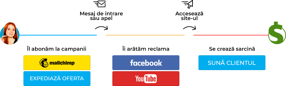 schema-de-lucru-crm schema-de-lucru-crm